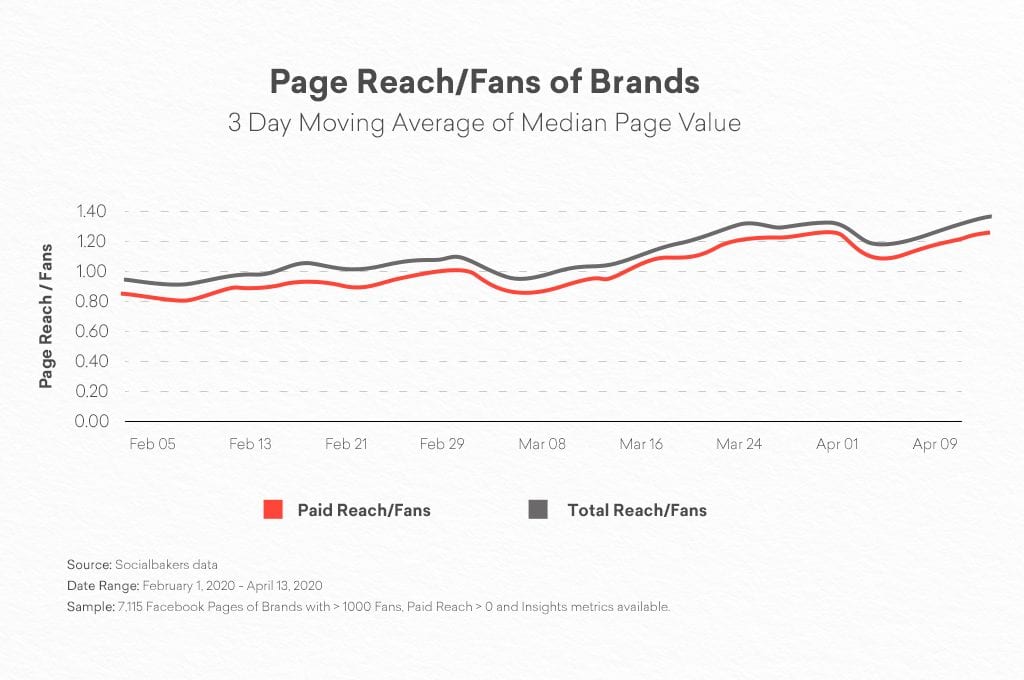 Graph showing an increase from mid-March to mid-April in paid reach of brands who were active on Facebook